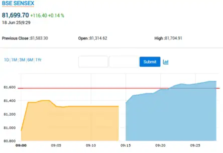 sensex today live updates june 18